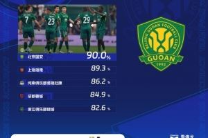 中超第16轮传球成功率：国安90%居首，海港89.3%第二